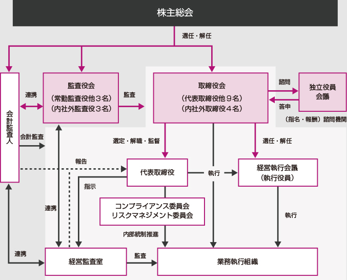 コーポレートガバナンス体制 模式図