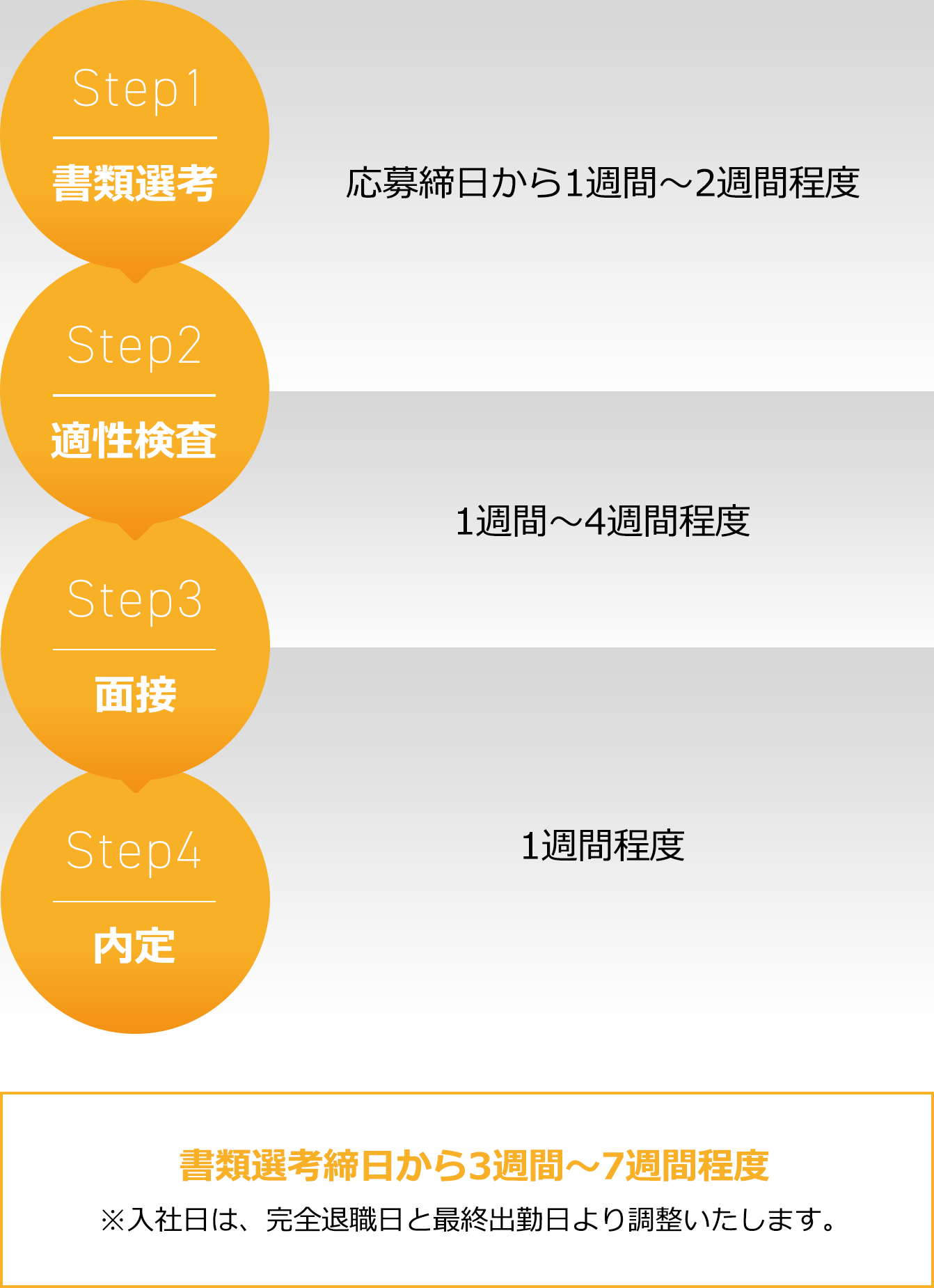 Step1 書類選考 応募締日から1週間〜2週間程度 Step2 適性検査 2週間〜5週間程度 Step3 面接複数回 1週間程度 Step4 内定